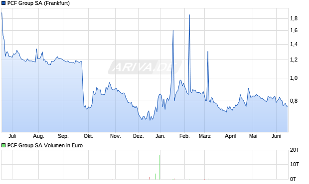 PCF Group Aktie Chart