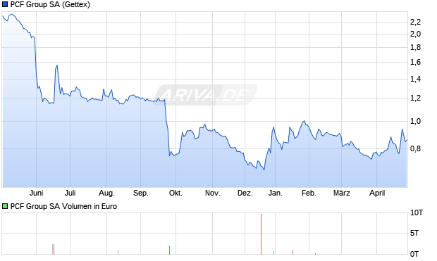 PCF Group Aktie Chart