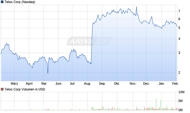 Telos Aktie Chart