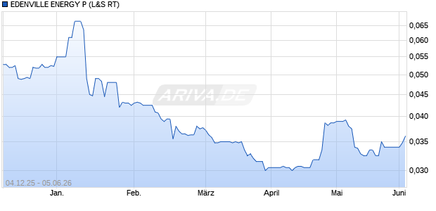 EDENVILLE ENERGY PLC-,01 Aktie Chart