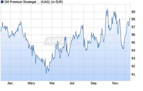 Performance des DM Premium Strategie defensiv CHF (WKN A2PX1Q, ISIN DE000A2PX1Q1)