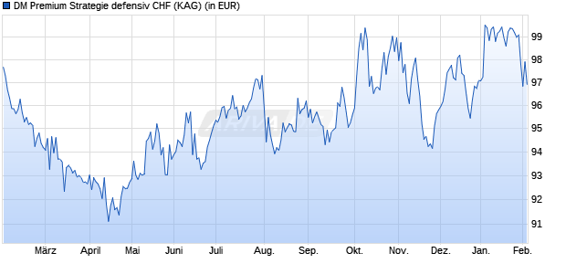 Performance des DM Premium Strategie defensiv CHF (WKN A2PX1Q, ISIN DE000A2PX1Q1)