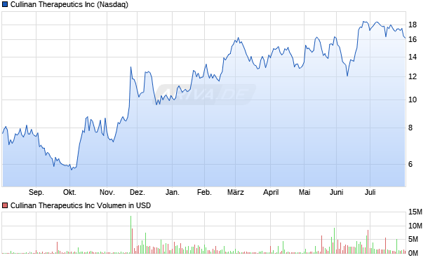 Cullinan Therapeutics Aktie Chart