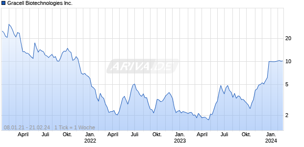 Gracell Biotechnologies Inc. Chart