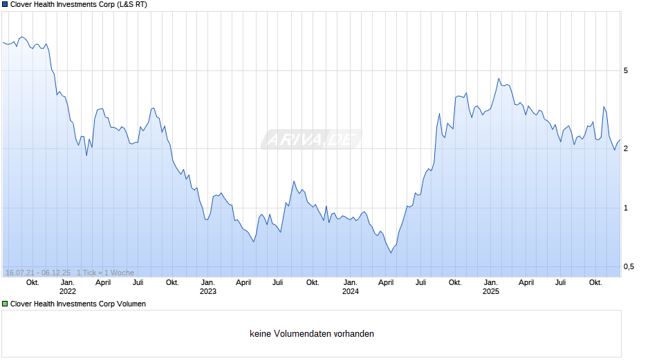 Clover Health Investments Chart