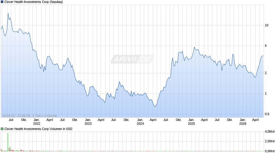 Clover Health Investments Chart
