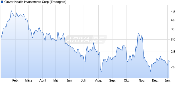 Clover Health Investments Aktie Chart