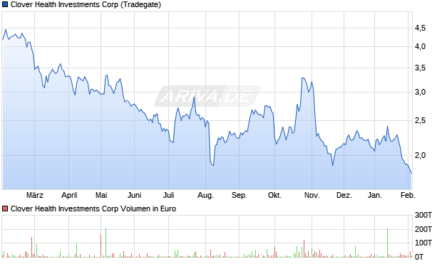 Clover Health Investments Aktie Chart