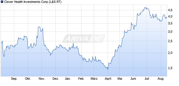 Clover Health Investments Aktie Chart