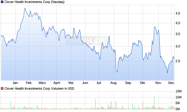 Clover Health Investments Aktie Chart