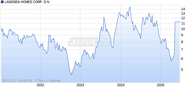 LANDSEA HOMES CORP. O.N. Chart