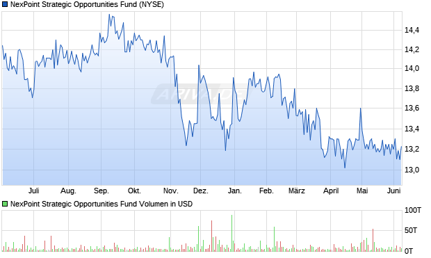 NexPoint Strategic Opportunities Fund Aktie Chart