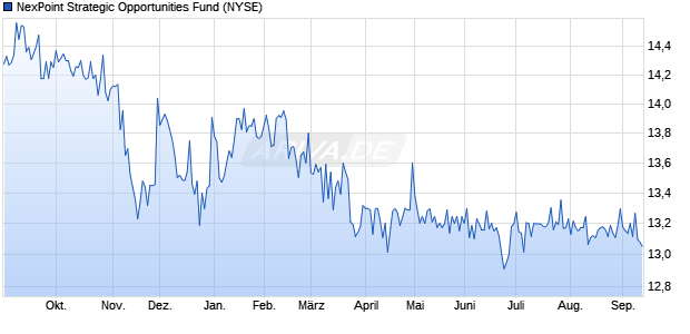 NexPoint Strategic Opportunities Fund Aktie Chart
