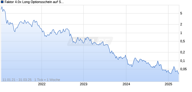 Faktor 4.0x Long Optionsschein auf Saubere Zukunft Index 2 Net Total return [Morgan Stanley & Co. In Chart