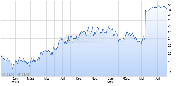 OVERNITE CORP Chart