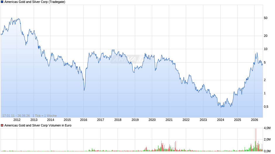 Americas Gold and Silver Chart