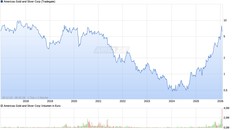 Americas Gold and Silver Chart