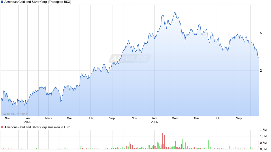 Americas Gold and Silver Chart