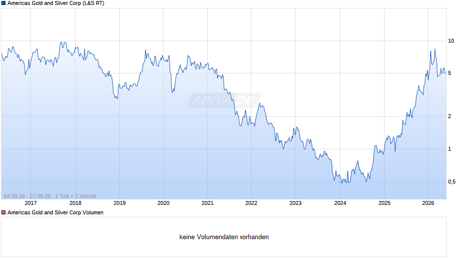 Americas Gold and Silver Chart