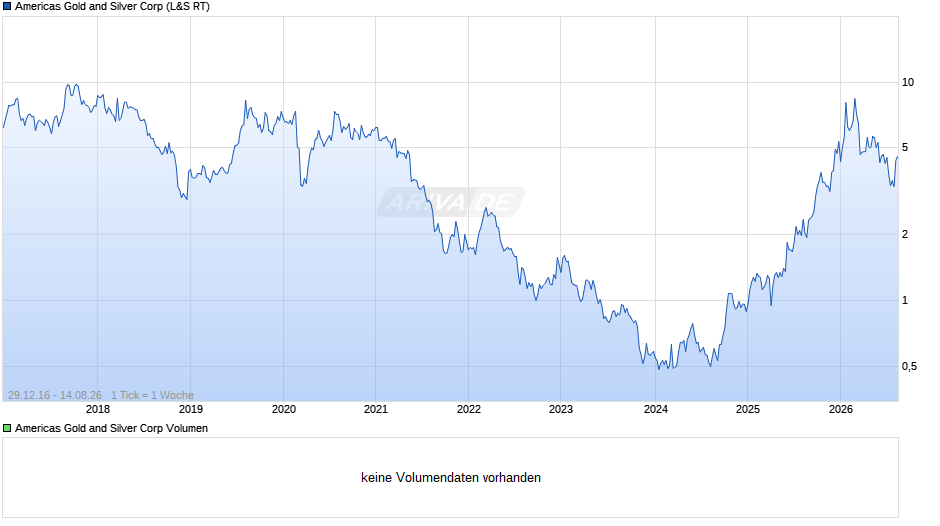 Americas Gold and Silver Chart