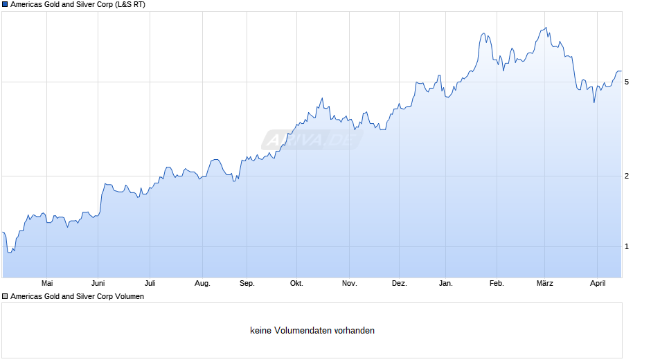 Americas Gold and Silver Chart