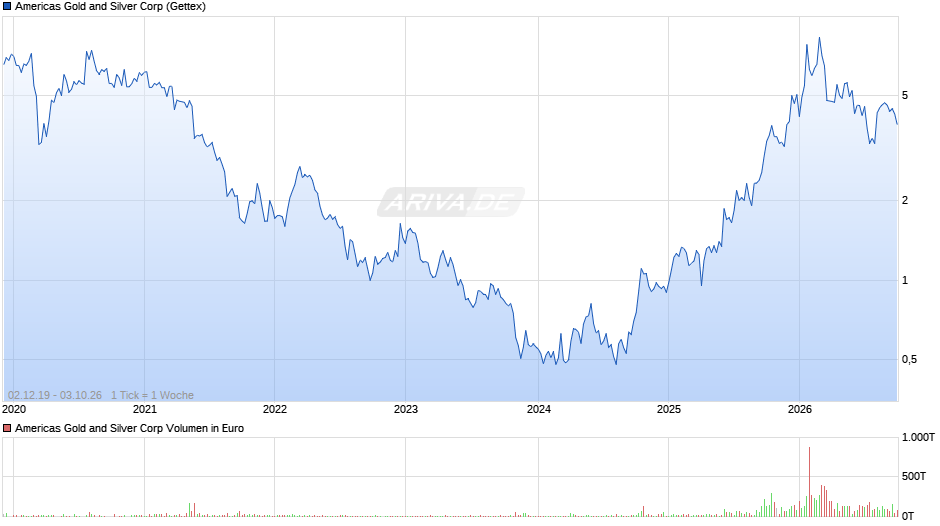 Americas Gold and Silver Chart
