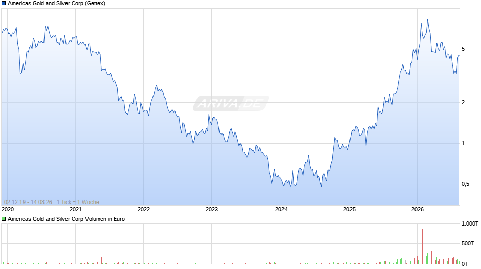 Americas Gold and Silver Chart