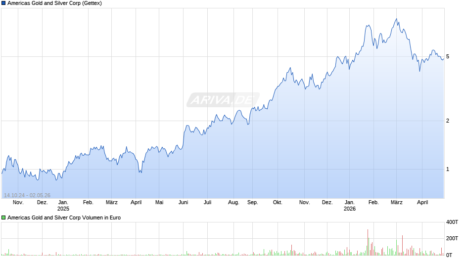 Americas Gold and Silver Chart