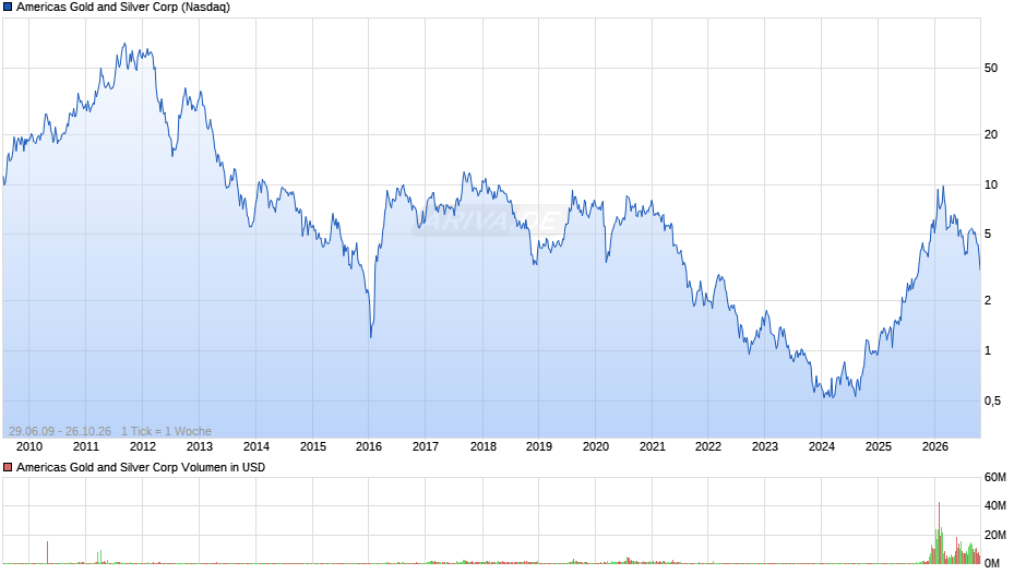 Americas Gold and Silver Chart