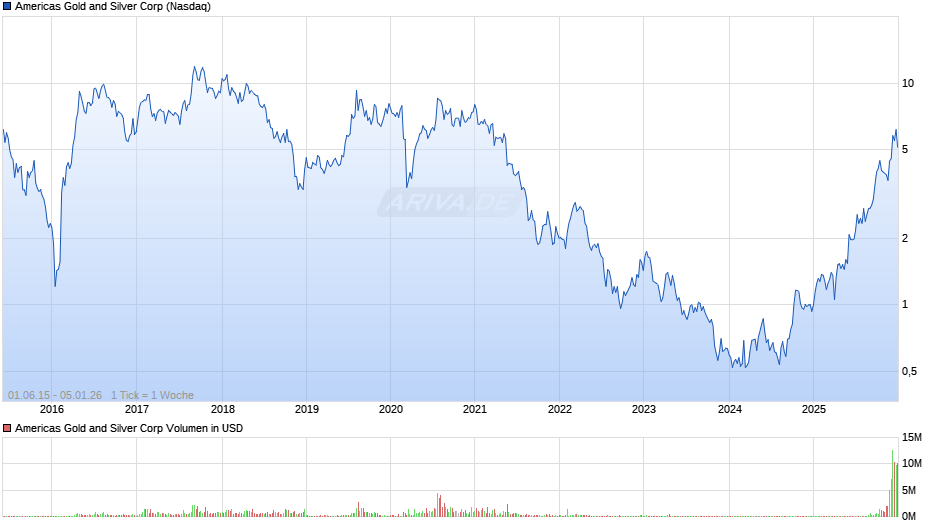Americas Gold and Silver Chart