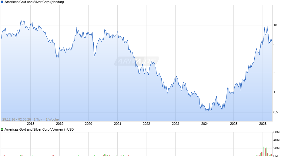 Americas Gold and Silver Chart