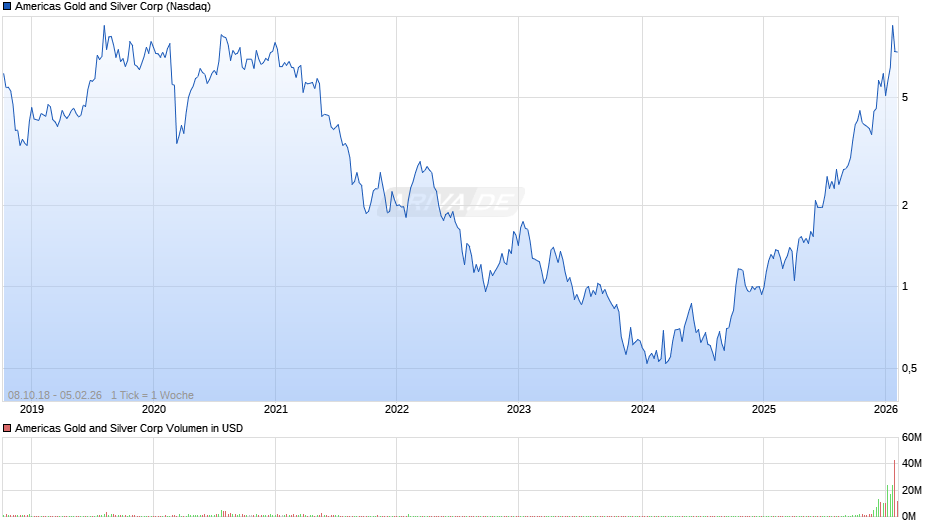 Americas Gold and Silver Chart