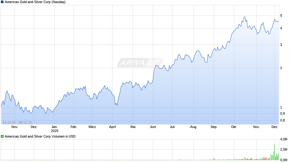 Americas Gold and Silver Chart