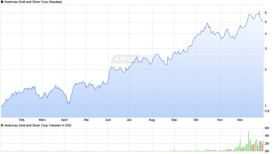 Americas Gold and Silver Chart