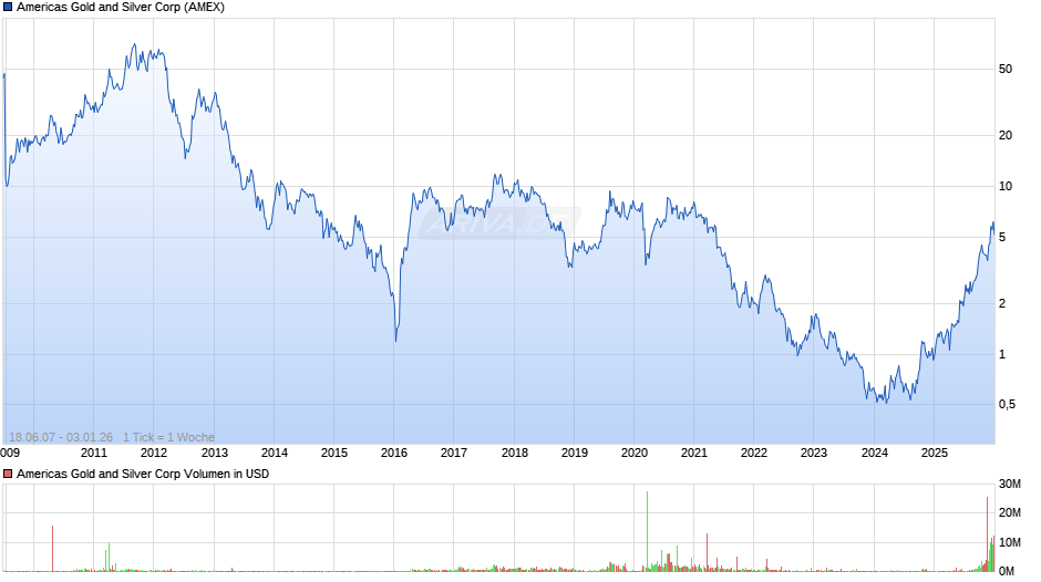 Americas Gold and Silver Chart