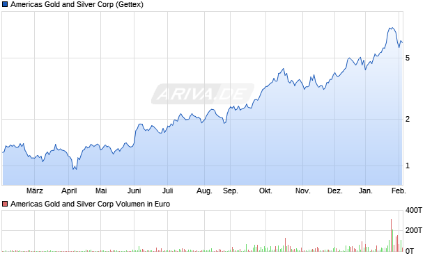 Americas Gold and Silver Aktie Chart