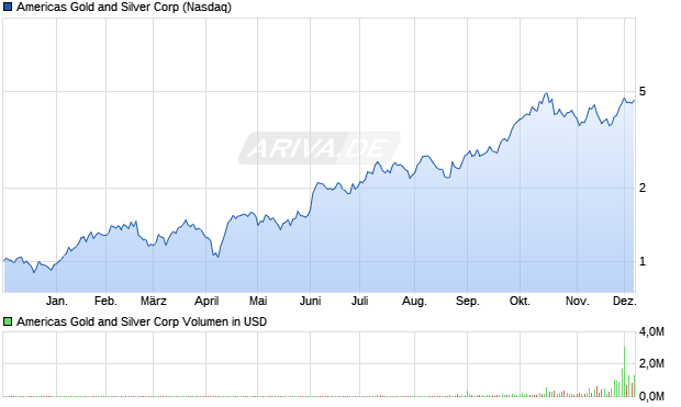 Americas Gold and Silver Aktie Chart