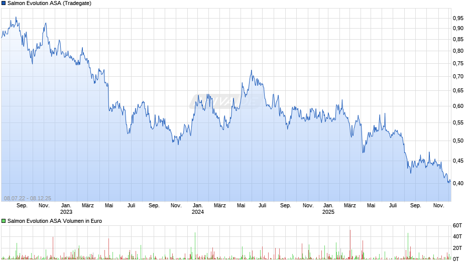 Salmon Evolution Chart