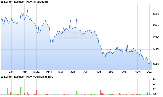 Salmon Evolution Aktie Chart