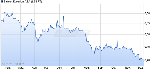 Salmon Evolution Aktie Chart