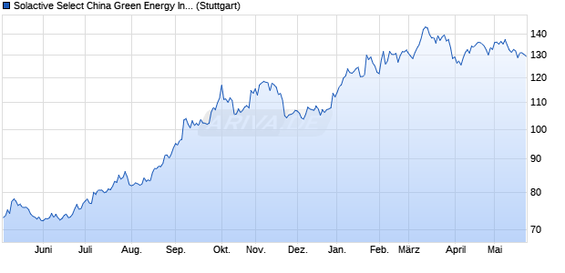 Solactive Select China Green Energy Index Chart