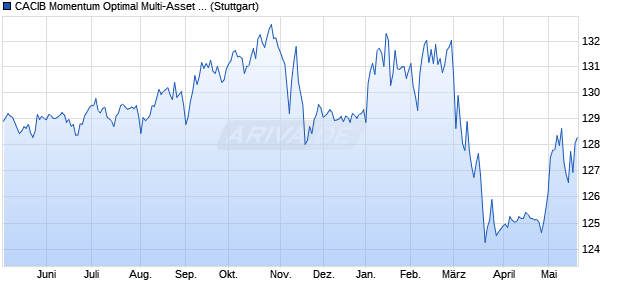 CACIB Momentum Optimal Multi-Asset 7 ESG Index Chart