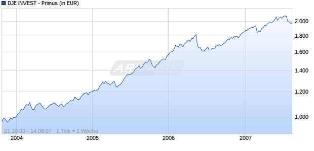 DJE INVEST - Primus Chart
