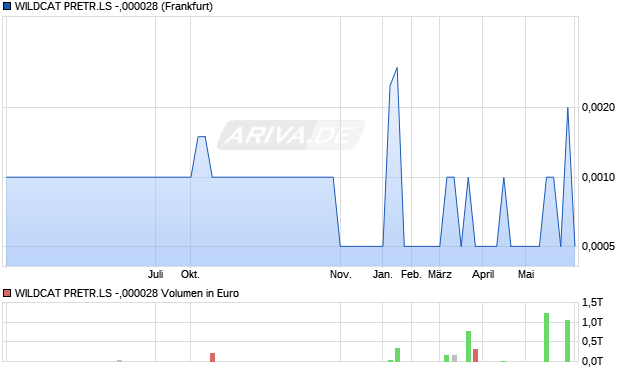 WILDCAT PRETR.LS -,000028 Aktie Chart