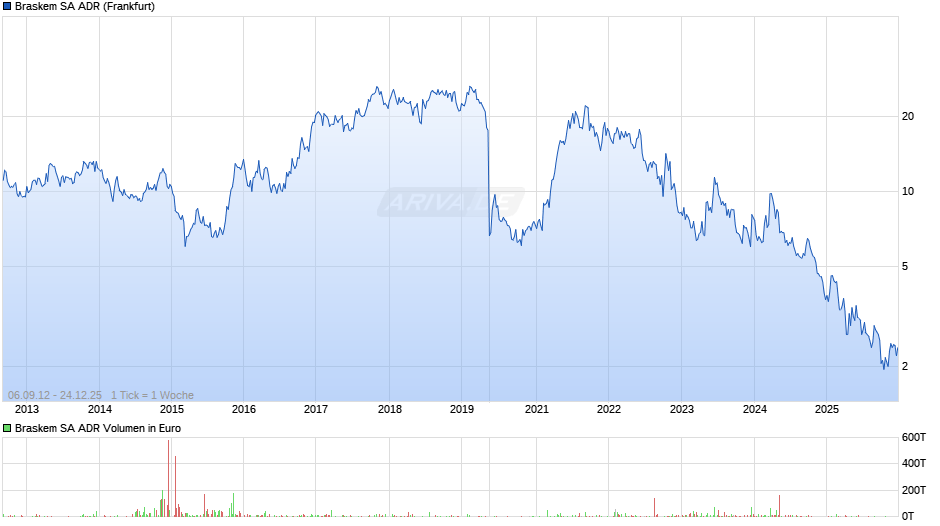 Braskem Aktie (ADR) Chart