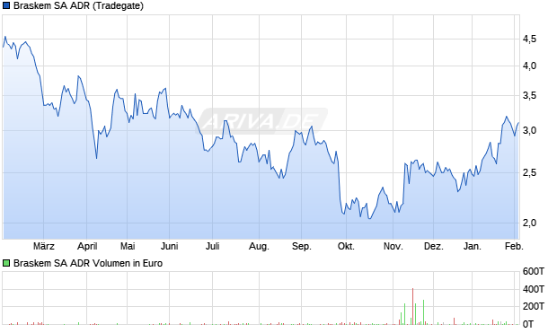 Braskem Aktie (ADR) Chart