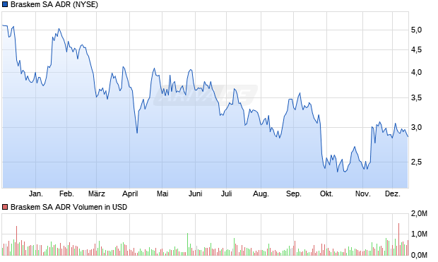Braskem Aktie (ADR) Chart