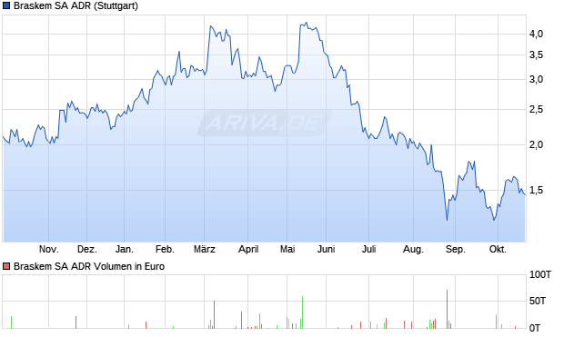 Braskem Aktie (ADR) Chart