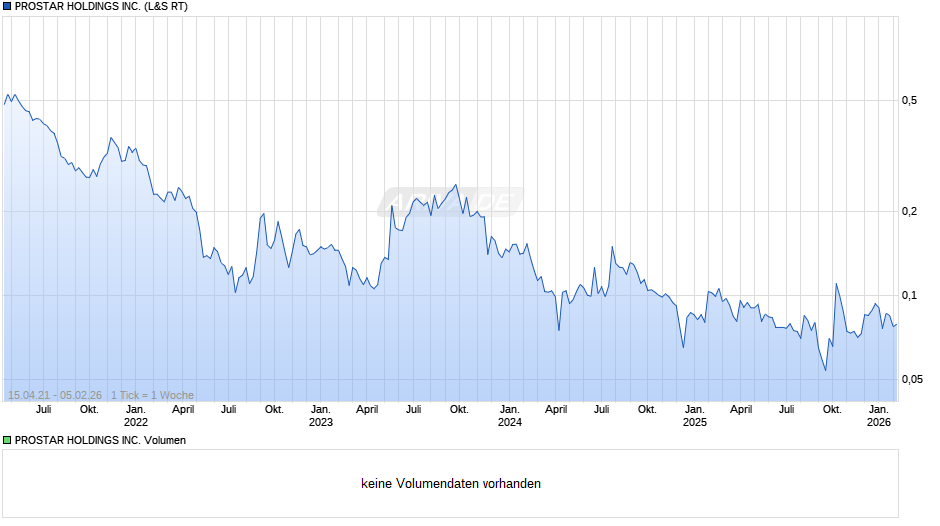PROSTAR HOLDINGS Chart