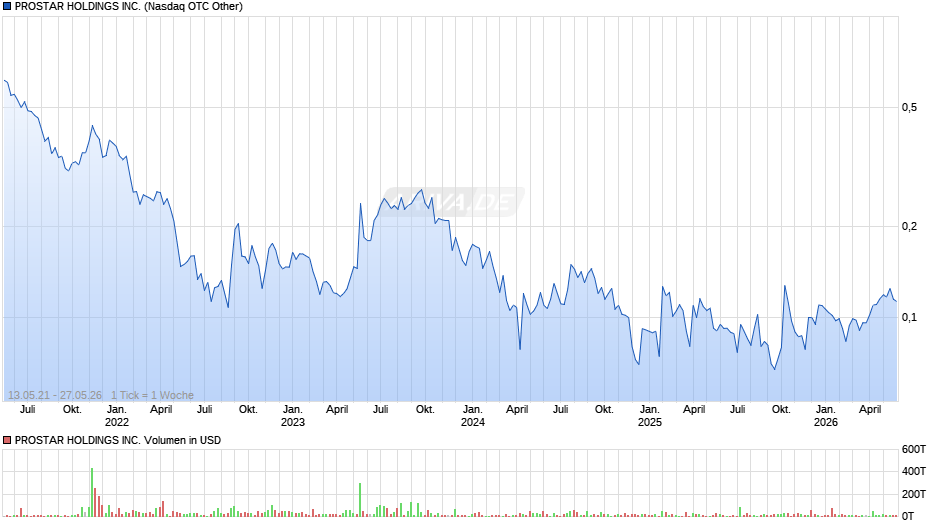 PROSTAR HOLDINGS Chart